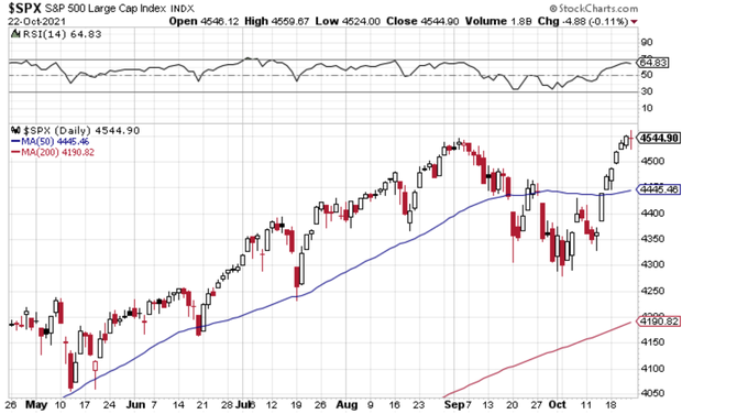 S&P 500 - technick analza